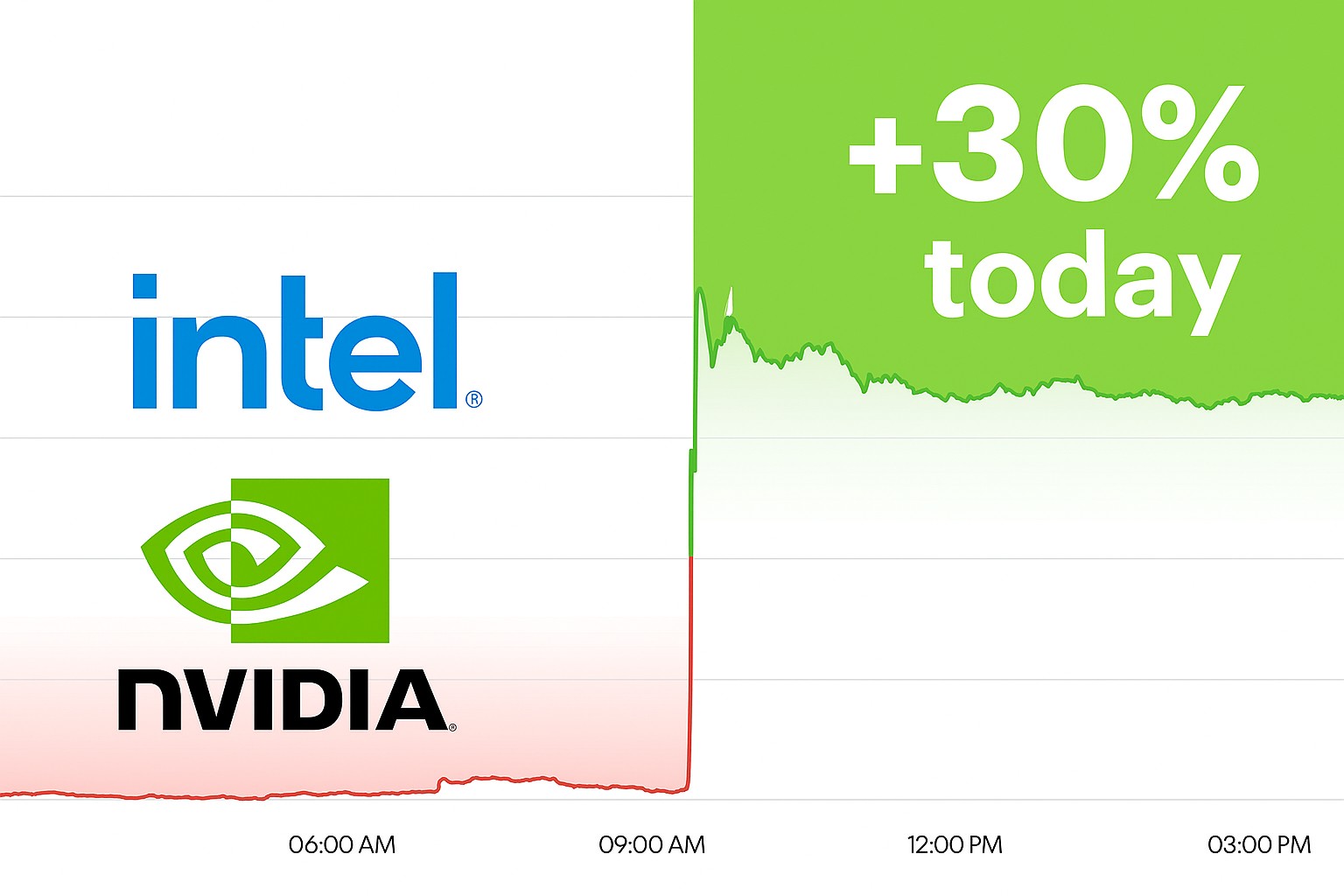 Intel and Nvidia logos with 30% stock growth chart in background