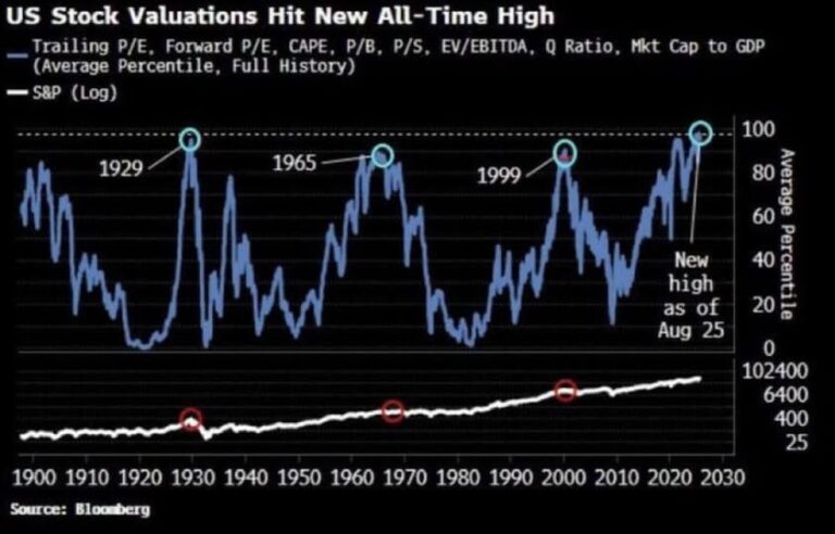 U.S. Stock Market hits most expensive valuation in history, surpassing the Dot Com Bubble