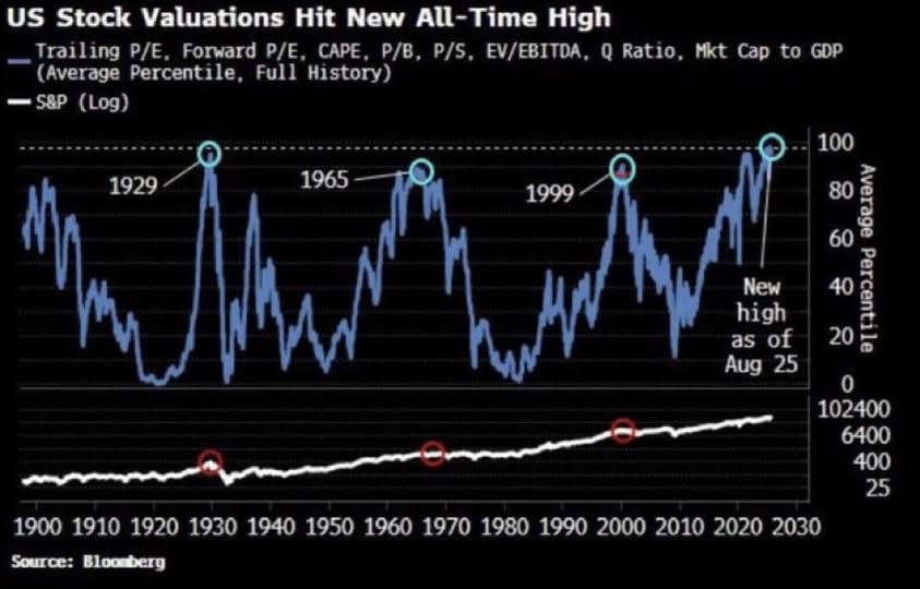 U.S. Stock Market hits most expensive valuation in history, surpassing the Dot Com Bubble
