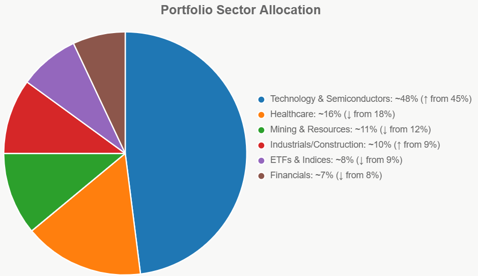Portfolio sector allocation chart: technology 48%, healthcare 16%, other sectors