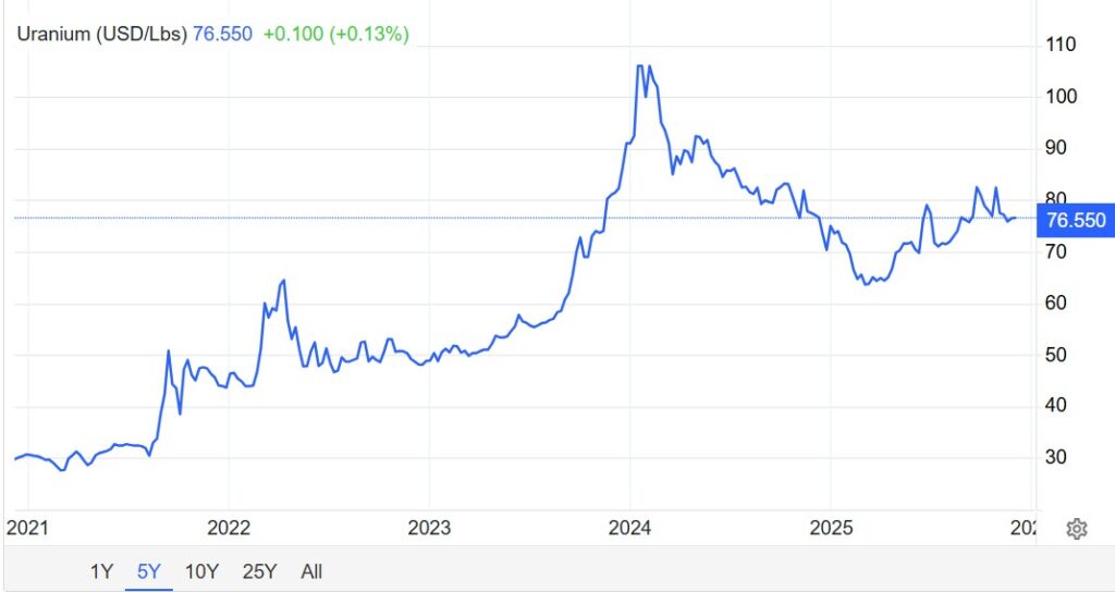 Uranium price dynamics chart 2021-2025: more than doubled from $30 to $70+ per pound